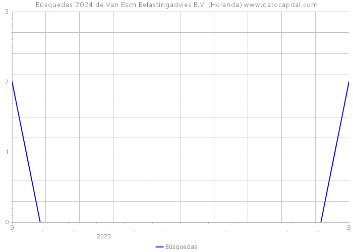 Búsquedas 2024 de Van Esch Belastingadvies B.V. (Holanda) 