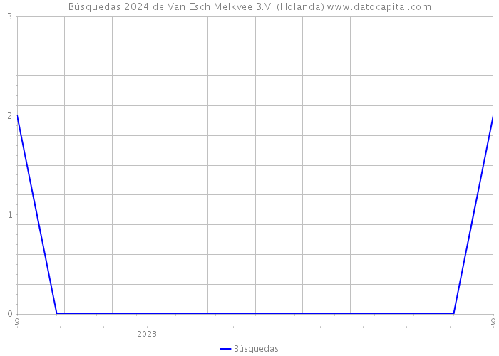 Búsquedas 2024 de Van Esch Melkvee B.V. (Holanda) 