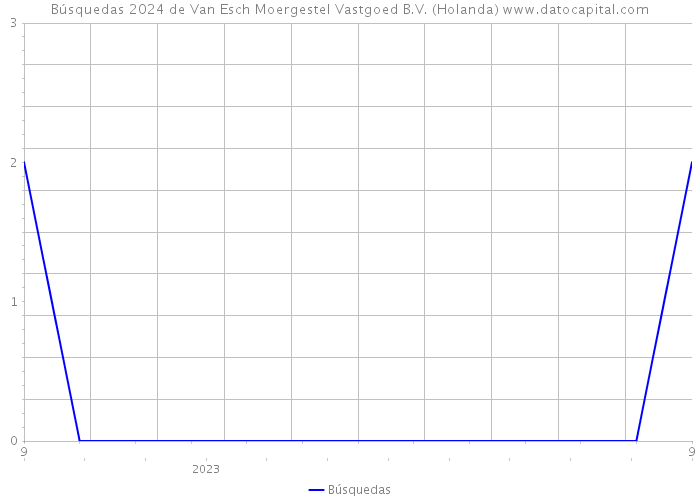 Búsquedas 2024 de Van Esch Moergestel Vastgoed B.V. (Holanda) 