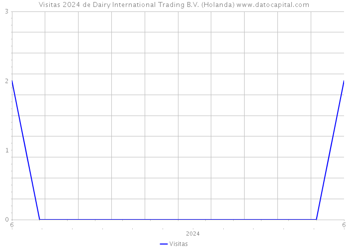 Visitas 2024 de Dairy International Trading B.V. (Holanda) 
