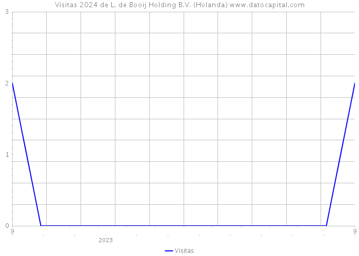 Visitas 2024 de L. de Booij Holding B.V. (Holanda) 