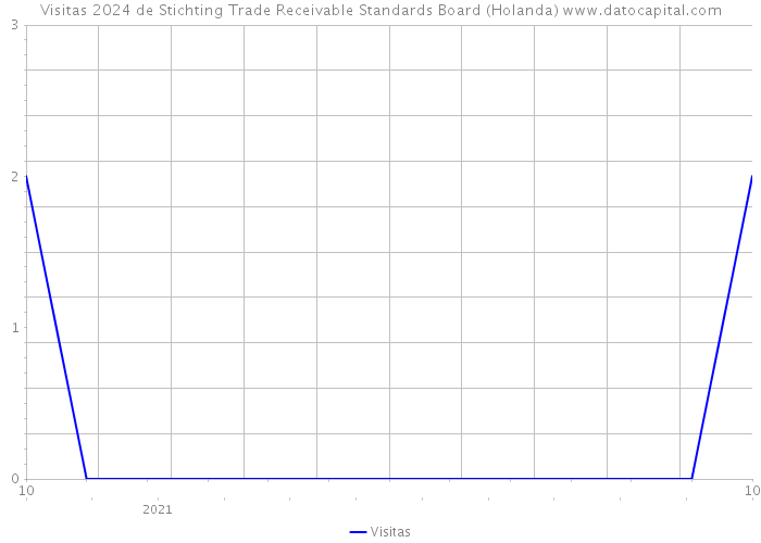 Visitas 2024 de Stichting Trade Receivable Standards Board (Holanda) 