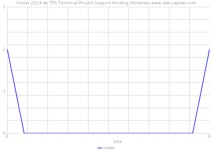 Visitas 2024 de TPS Technical Project Support Holding (Holanda) 