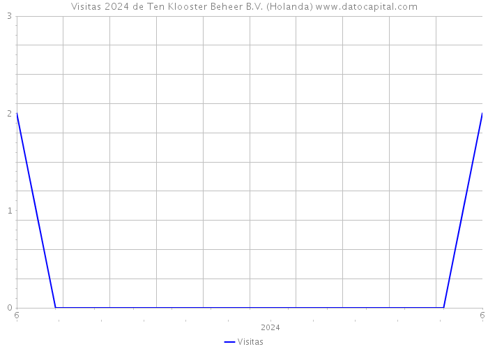 Visitas 2024 de Ten Klooster Beheer B.V. (Holanda) 