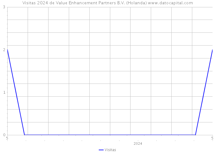 Visitas 2024 de Value Enhancement Partners B.V. (Holanda) 