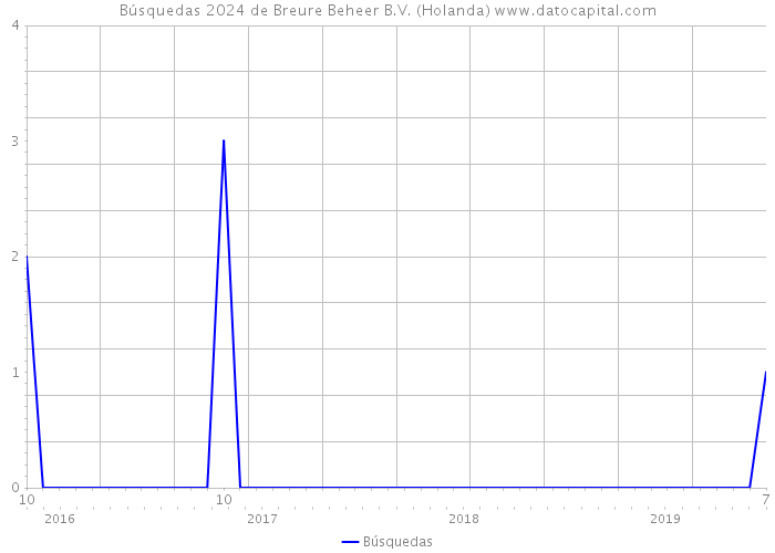 Búsquedas 2024 de Breure Beheer B.V. (Holanda) 