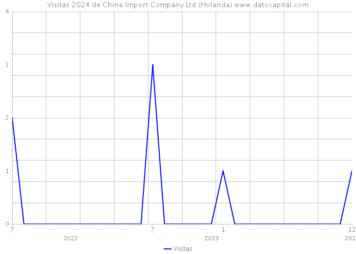 Visitas 2024 de China Import Company Ltd (Holanda) 