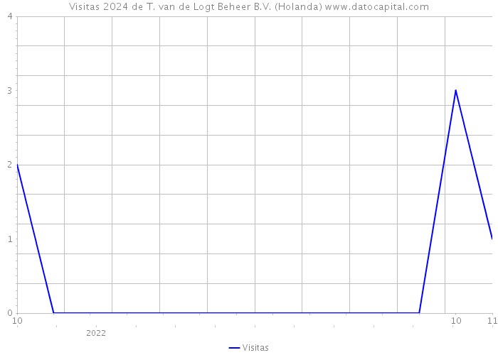 Visitas 2024 de T. van de Logt Beheer B.V. (Holanda) 