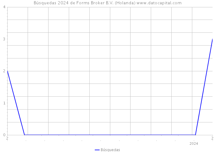 Búsquedas 2024 de Forms Broker B.V. (Holanda) 