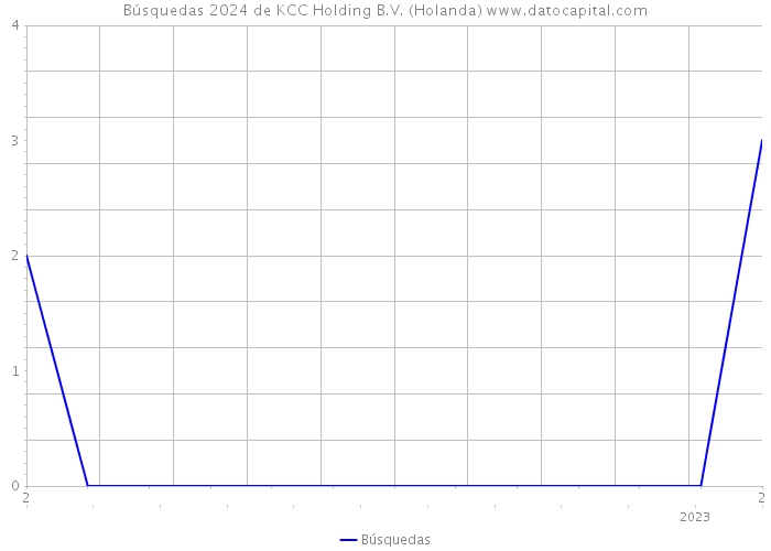 Búsquedas 2024 de KCC Holding B.V. (Holanda) 