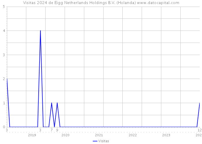 Visitas 2024 de Eigg Netherlands Holdings B.V. (Holanda) 