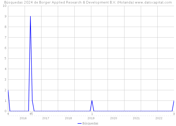 Búsquedas 2024 de Borger Applied Research & Development B.V. (Holanda) 
