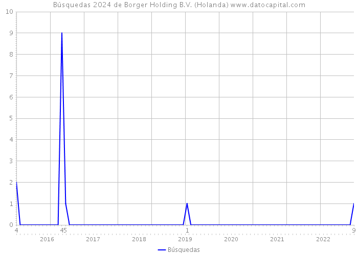 Búsquedas 2024 de Borger Holding B.V. (Holanda) 