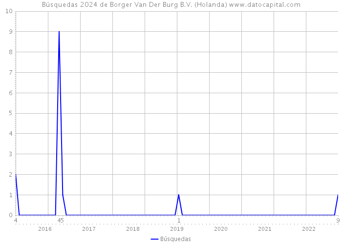 Búsquedas 2024 de Borger Van Der Burg B.V. (Holanda) 