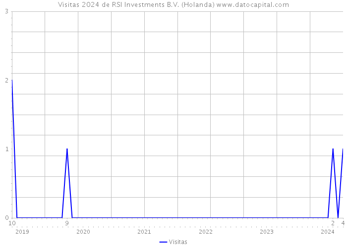 Visitas 2024 de RSI Investments B.V. (Holanda) 
