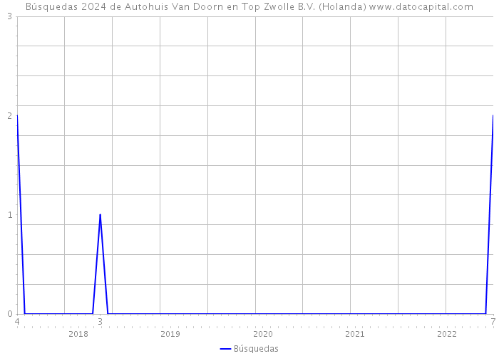 Búsquedas 2024 de Autohuis Van Doorn en Top Zwolle B.V. (Holanda) 
