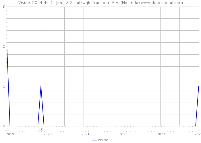 Visitas 2024 de De Jong & Schalkwijk Transport B.V. (Holanda) 