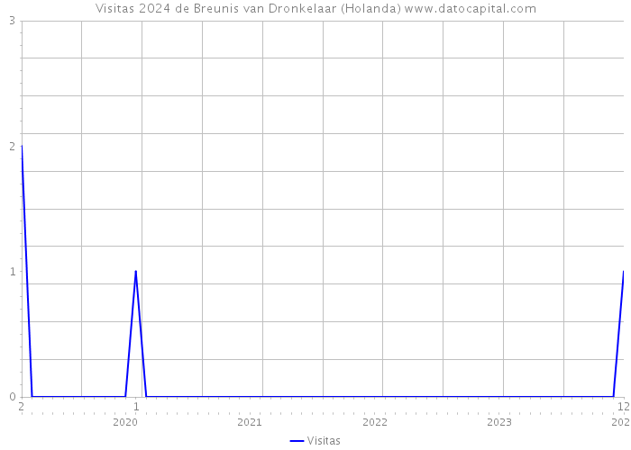 Visitas 2024 de Breunis van Dronkelaar (Holanda) 