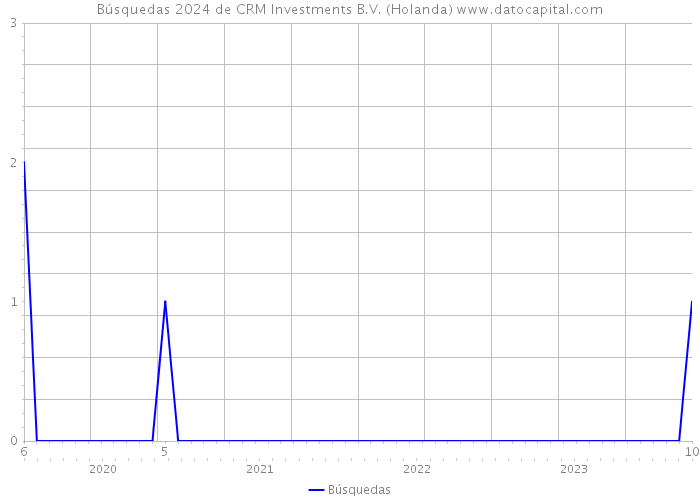 Búsquedas 2024 de CRM Investments B.V. (Holanda) 