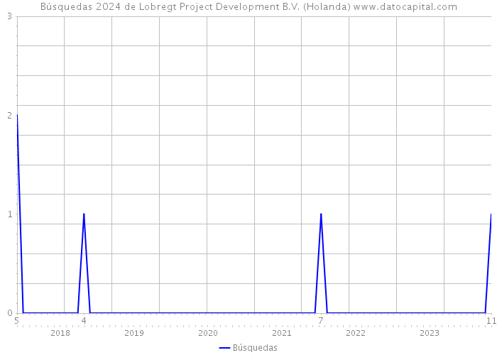 Búsquedas 2024 de Lobregt Project Development B.V. (Holanda) 