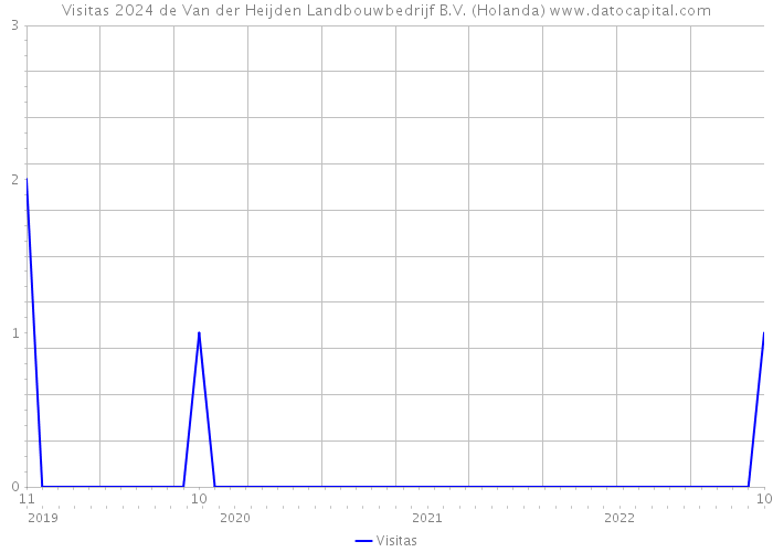 Visitas 2024 de Van der Heijden Landbouwbedrijf B.V. (Holanda) 