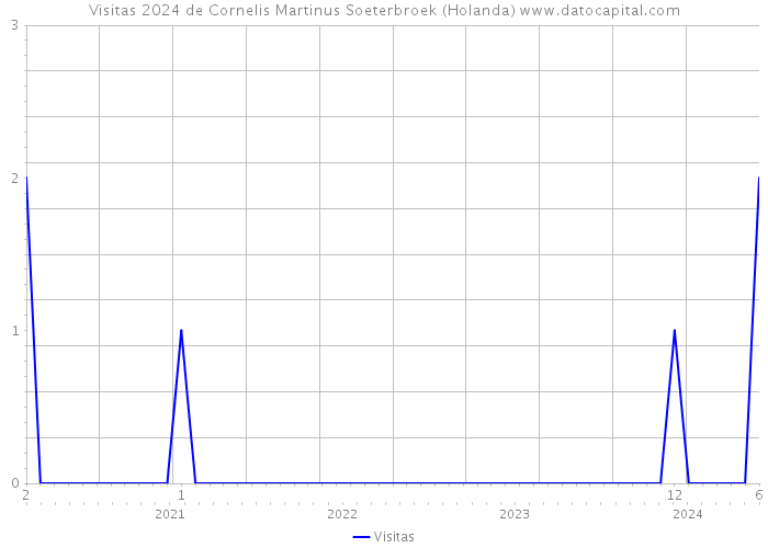 Visitas 2024 de Cornelis Martinus Soeterbroek (Holanda) 