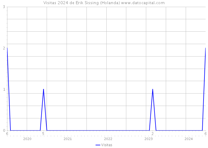 Visitas 2024 de Erik Sissing (Holanda) 