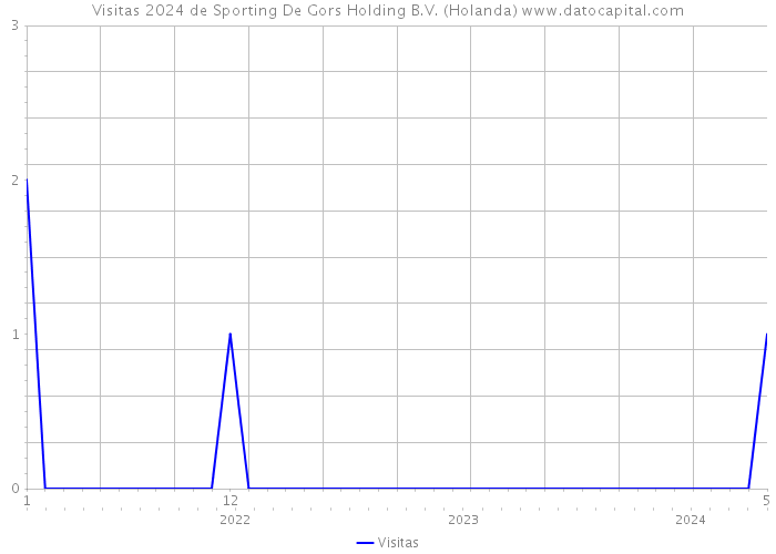 Visitas 2024 de Sporting De Gors Holding B.V. (Holanda) 