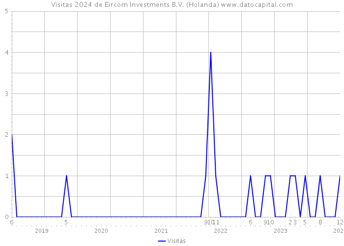 Visitas 2024 de Eircom Investments B.V. (Holanda) 