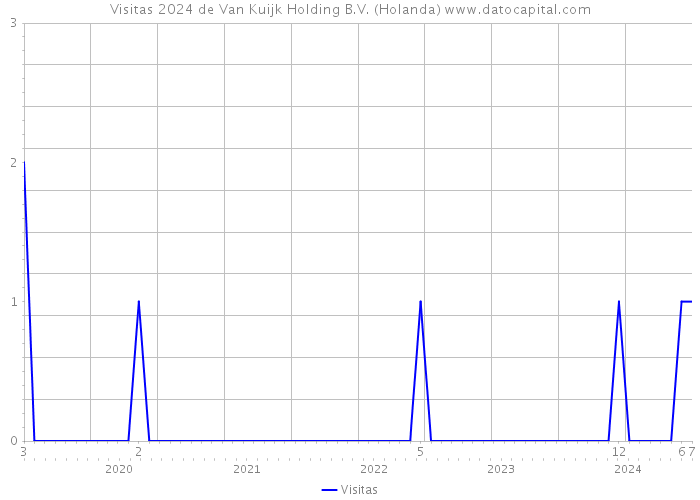 Visitas 2024 de Van Kuijk Holding B.V. (Holanda) 