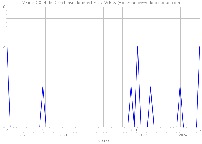 Visitas 2024 de Dissel Installatietechniek-W B.V. (Holanda) 