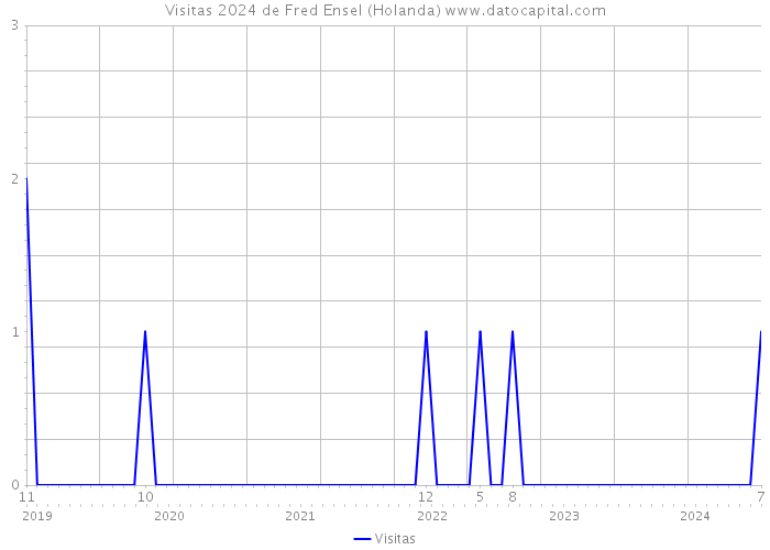 Visitas 2024 de Fred Ensel (Holanda) 