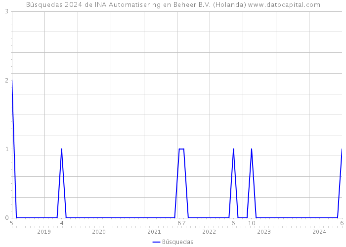 Búsquedas 2024 de INA Automatisering en Beheer B.V. (Holanda) 