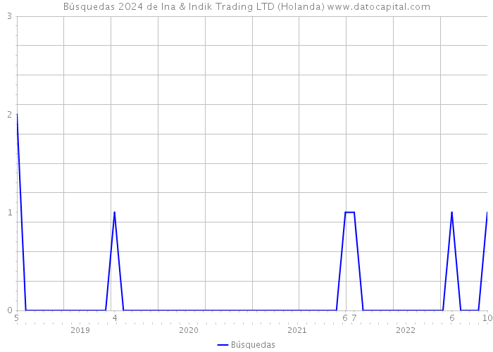 Búsquedas 2024 de Ina & Indik Trading LTD (Holanda) 