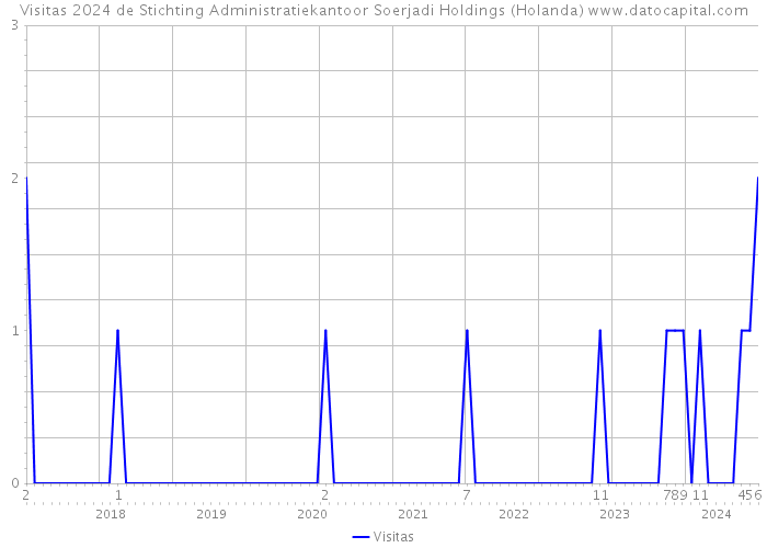 Visitas 2024 de Stichting Administratiekantoor Soerjadi Holdings (Holanda) 