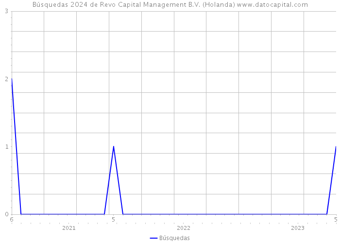 Búsquedas 2024 de Revo Capital Management B.V. (Holanda) 