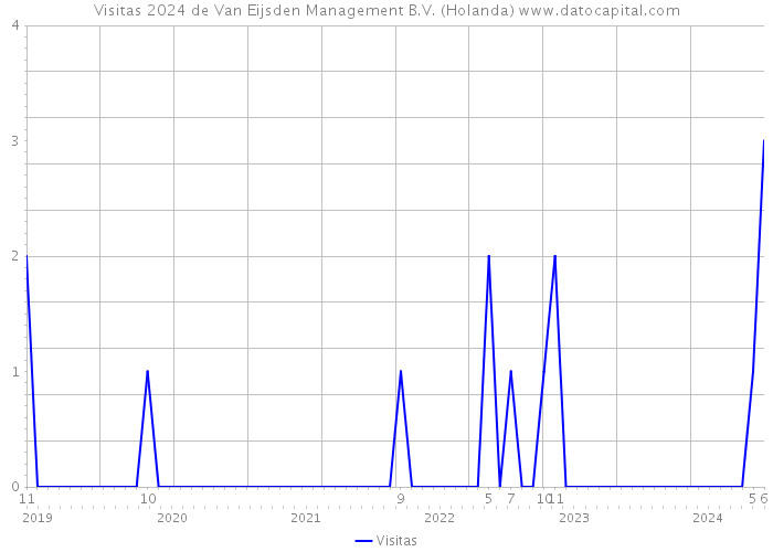 Visitas 2024 de Van Eijsden Management B.V. (Holanda) 