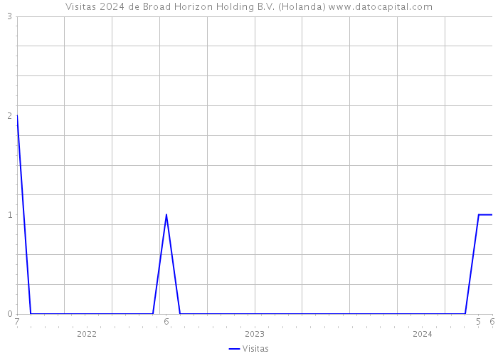 Visitas 2024 de Broad Horizon Holding B.V. (Holanda) 