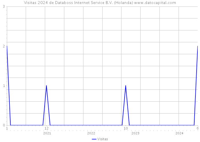 Visitas 2024 de Databoss Internet Service B.V. (Holanda) 