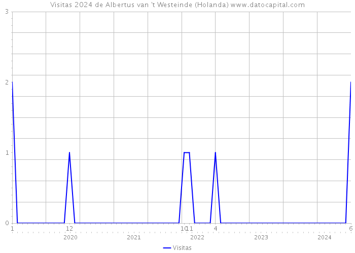 Visitas 2024 de Albertus van 't Westeinde (Holanda) 