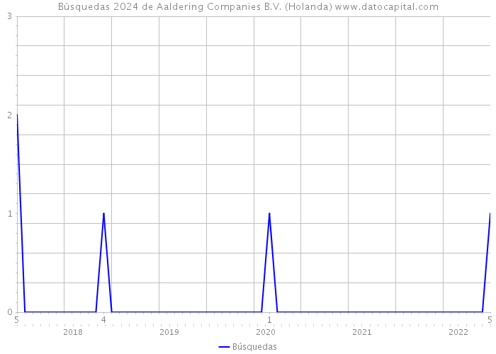 Búsquedas 2024 de Aaldering Companies B.V. (Holanda) 
