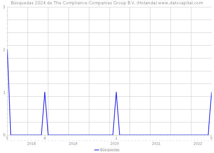 Búsquedas 2024 de The Compliance Companies Group B.V. (Holanda) 