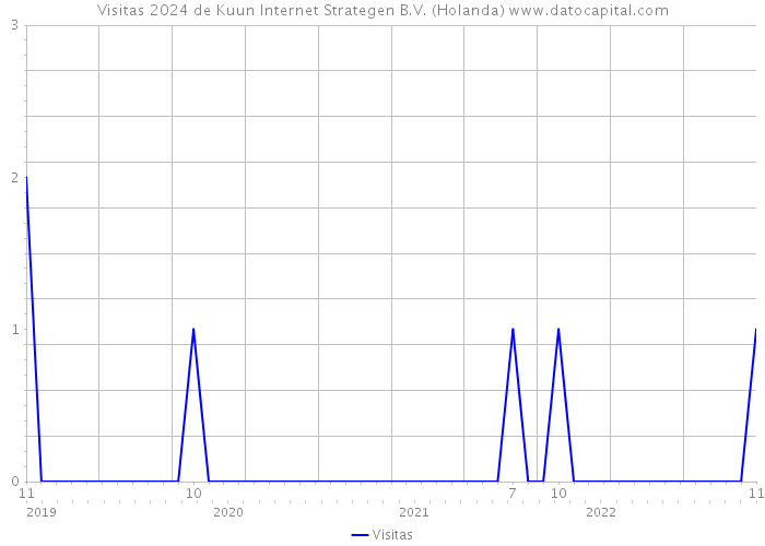 Visitas 2024 de Kuun Internet Strategen B.V. (Holanda) 