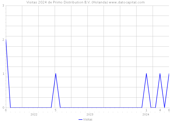 Visitas 2024 de Primo Distribution B.V. (Holanda) 