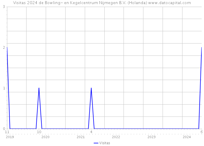 Visitas 2024 de Bowling- en Kegelcentrum Nijmegen B.V. (Holanda) 