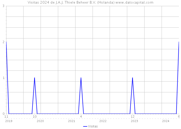 Visitas 2024 de J.A.J. Thiele Beheer B.V. (Holanda) 