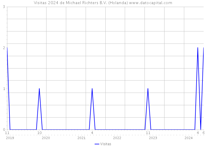 Visitas 2024 de Michael Richters B.V. (Holanda) 