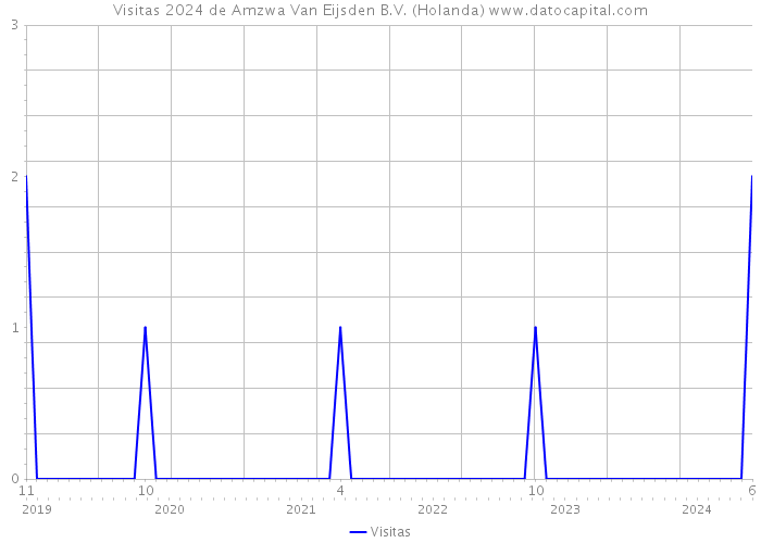 Visitas 2024 de Amzwa Van Eijsden B.V. (Holanda) 