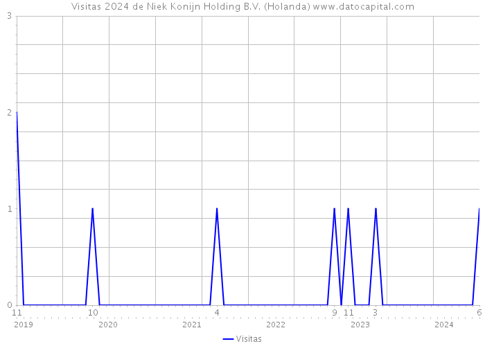 Visitas 2024 de Niek Konijn Holding B.V. (Holanda) 