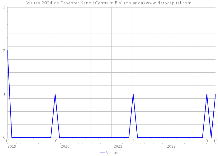 Visitas 2024 de Deventer KennisCentrum B.V. (Holanda) 